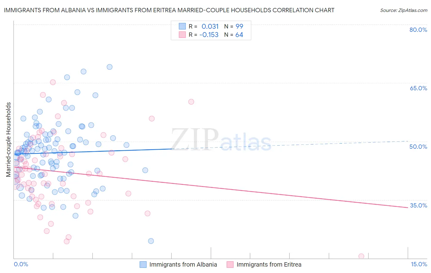 Immigrants from Albania vs Immigrants from Eritrea Married-couple Households