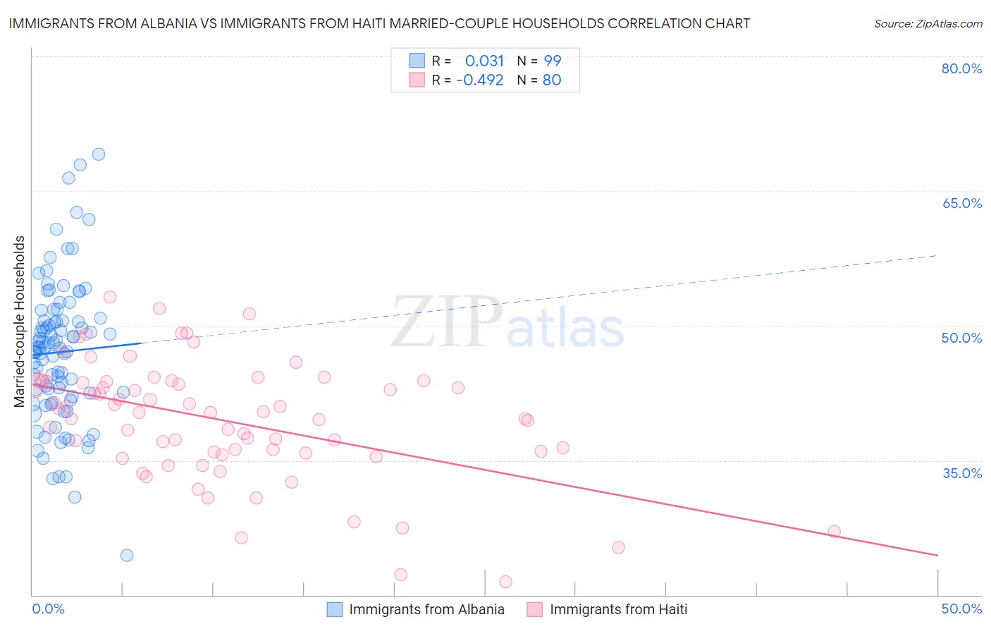 Immigrants from Albania vs Immigrants from Haiti Married-couple Households