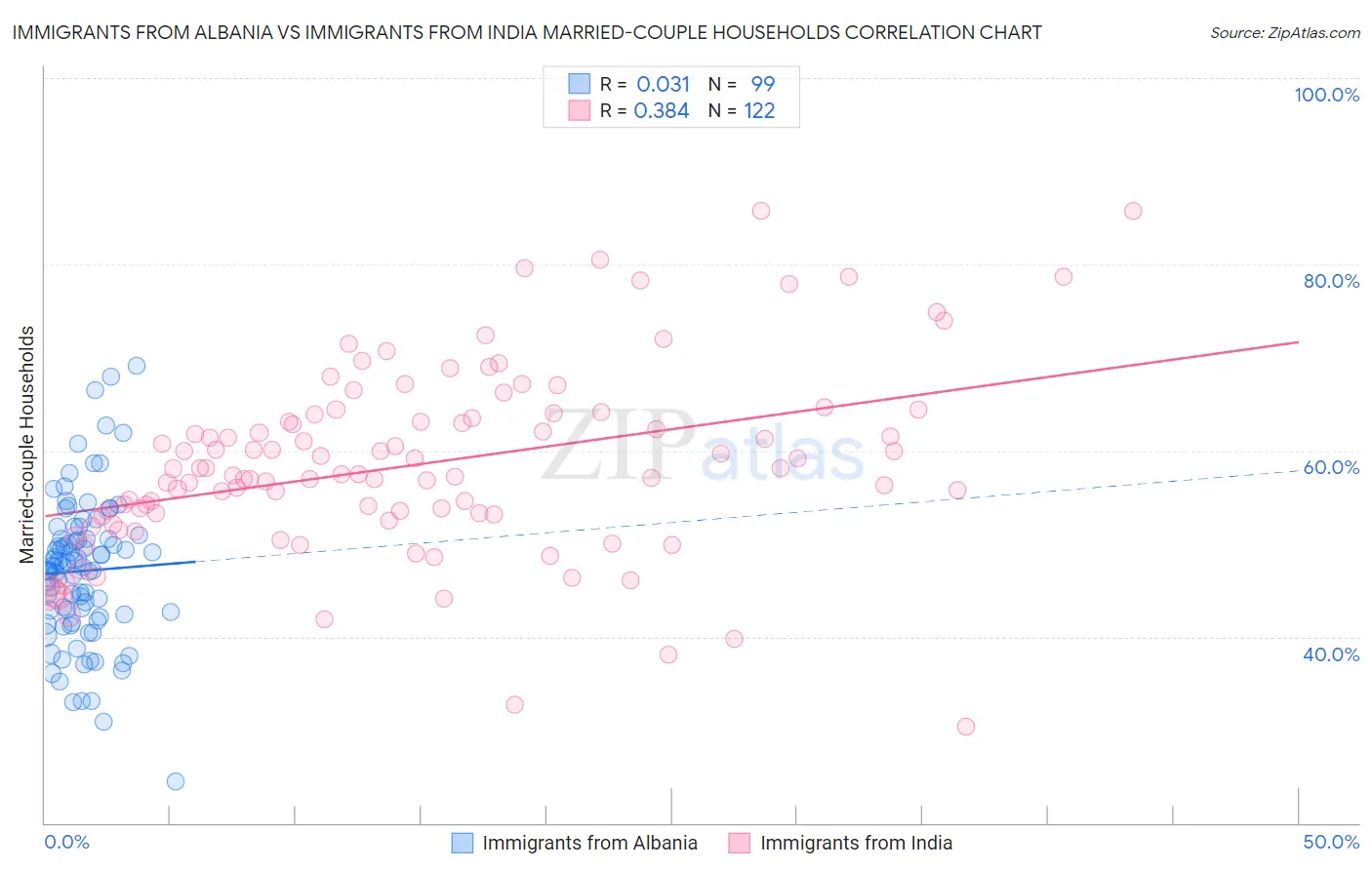 Immigrants from Albania vs Immigrants from India Married-couple Households
