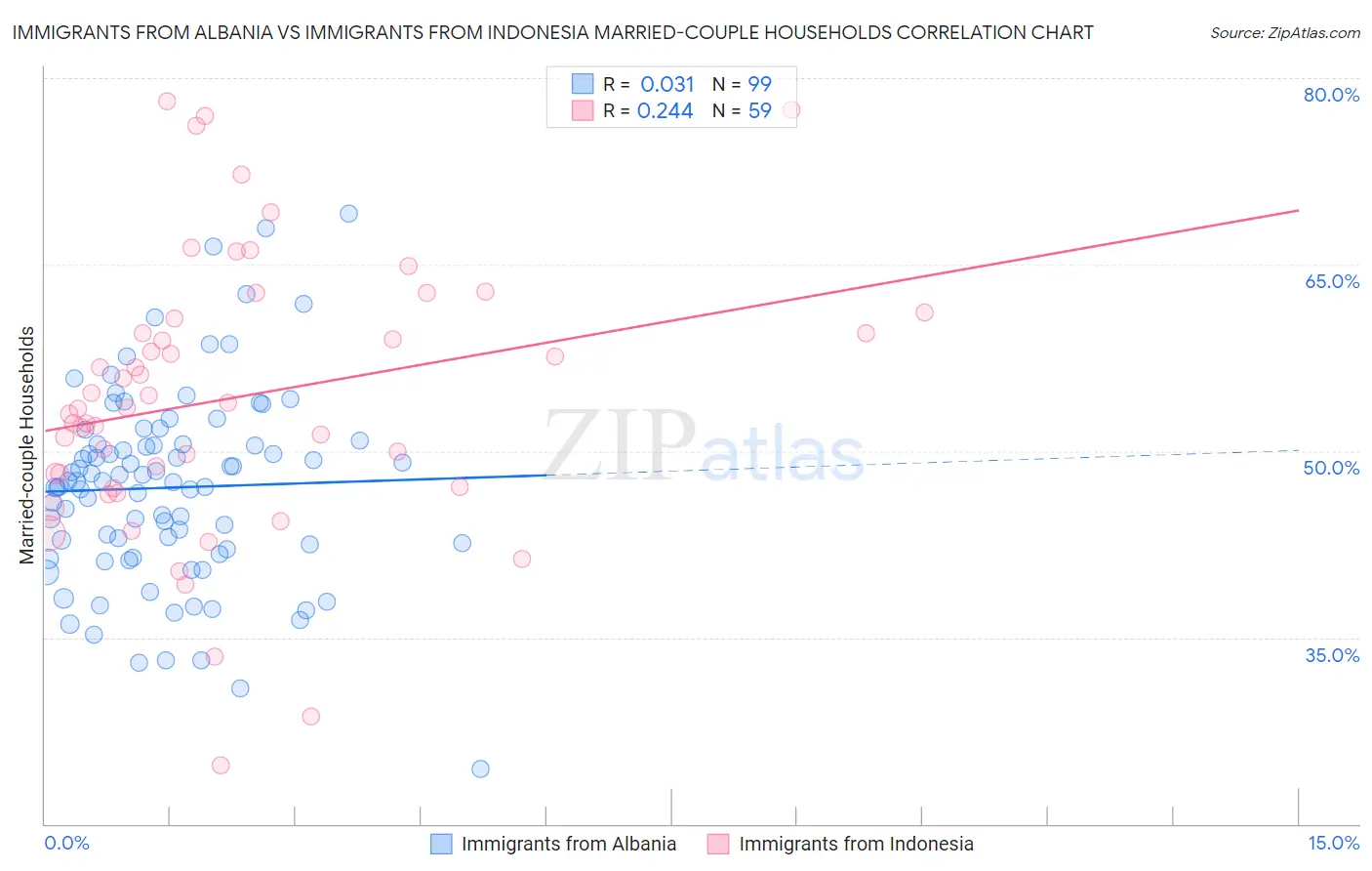 Immigrants from Albania vs Immigrants from Indonesia Married-couple Households