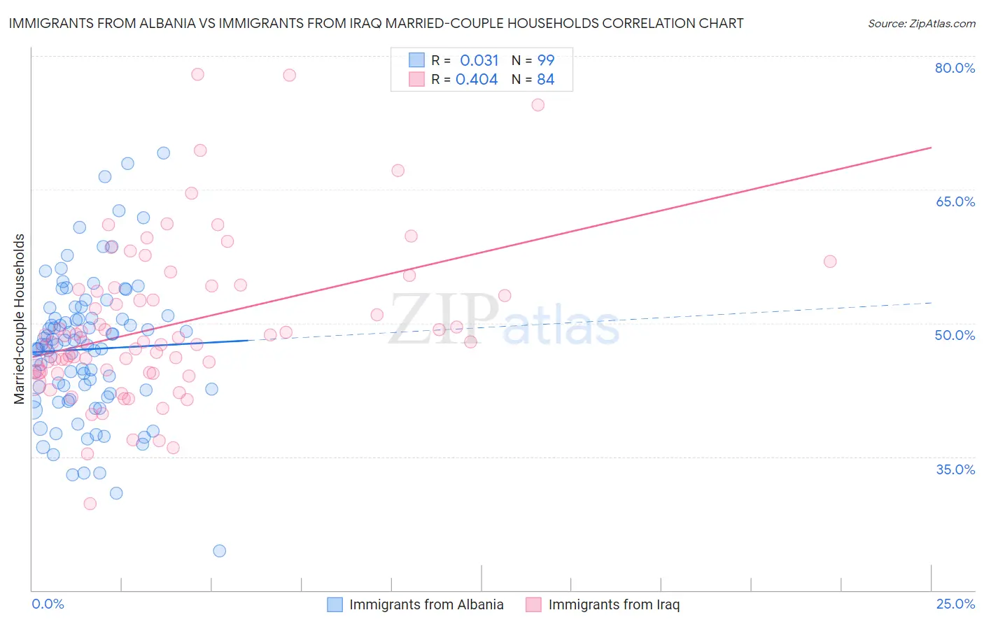 Immigrants from Albania vs Immigrants from Iraq Married-couple Households