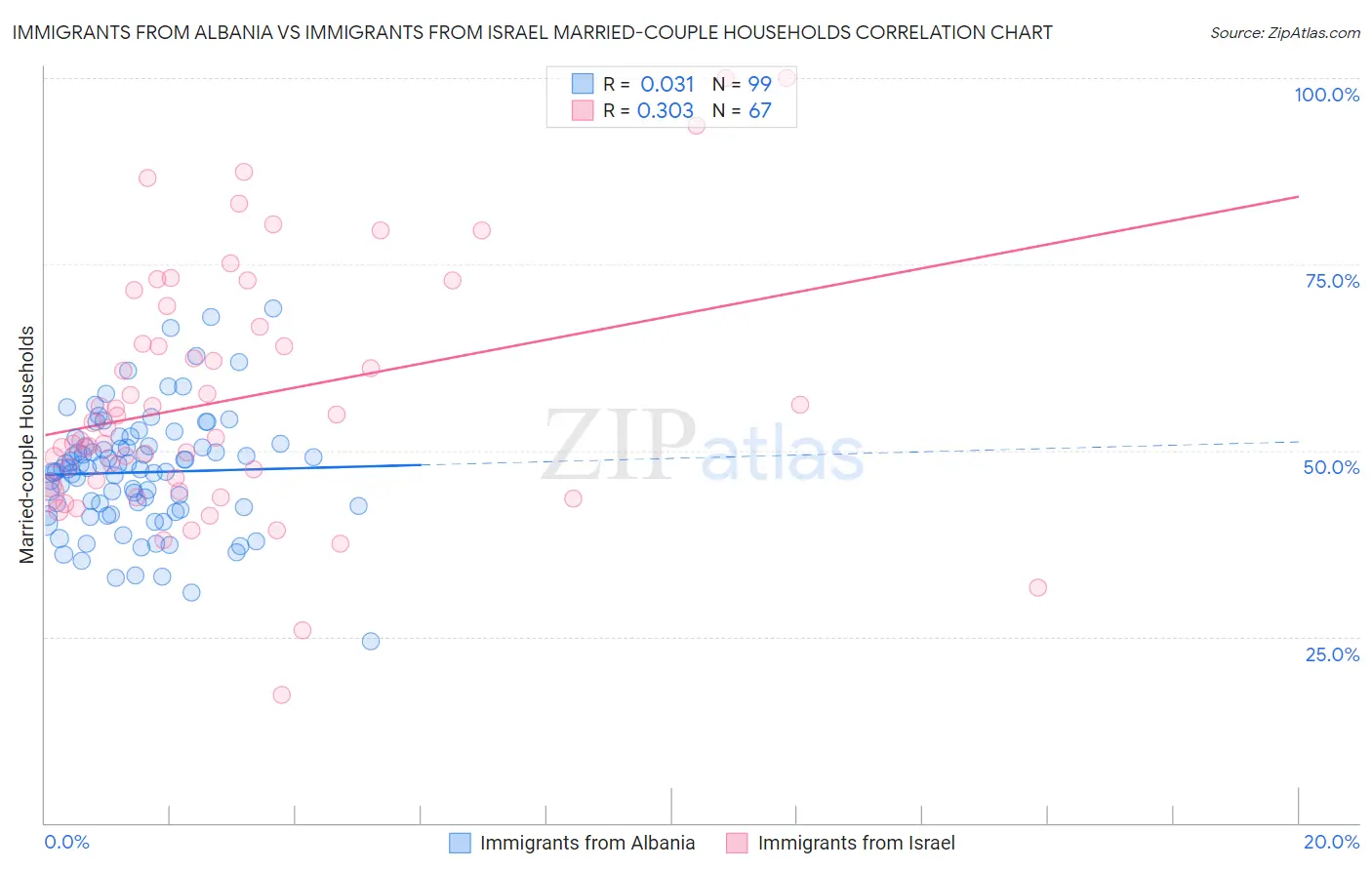 Immigrants from Albania vs Immigrants from Israel Married-couple Households