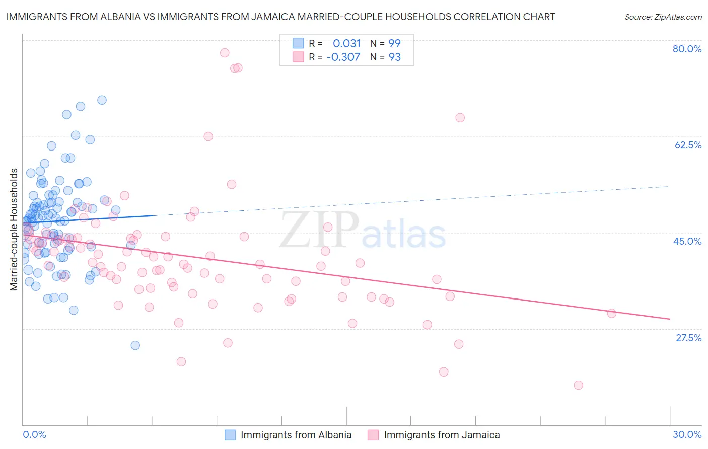 Immigrants from Albania vs Immigrants from Jamaica Married-couple Households