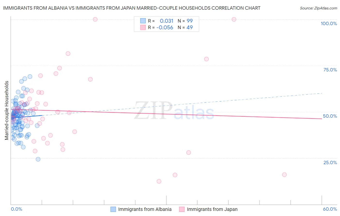Immigrants from Albania vs Immigrants from Japan Married-couple Households
