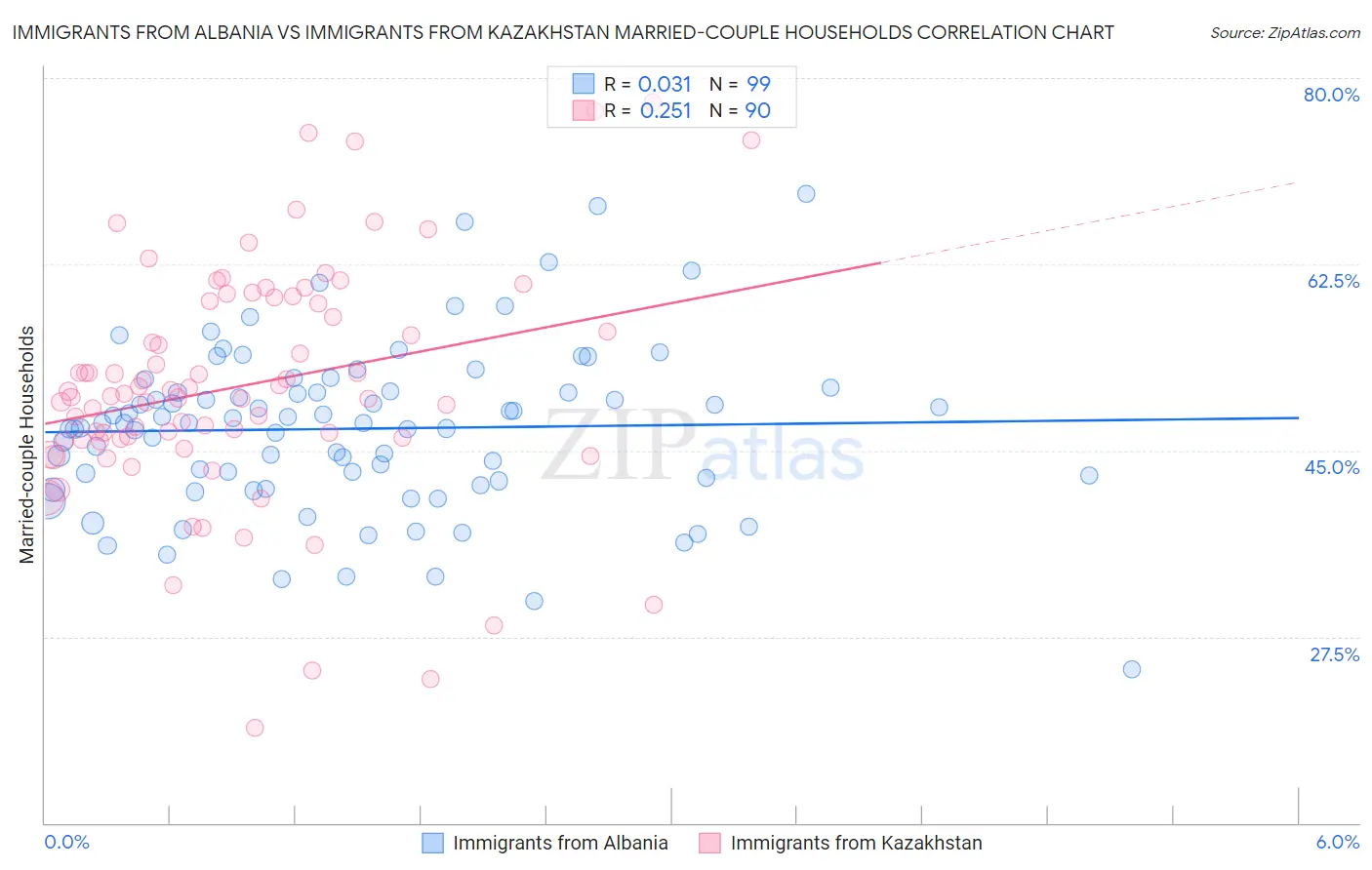 Immigrants from Albania vs Immigrants from Kazakhstan Married-couple Households