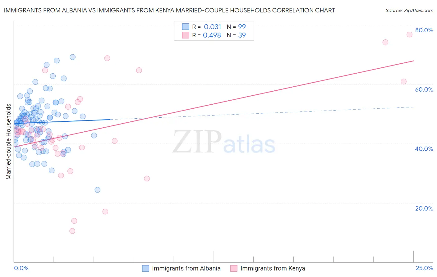 Immigrants from Albania vs Immigrants from Kenya Married-couple Households