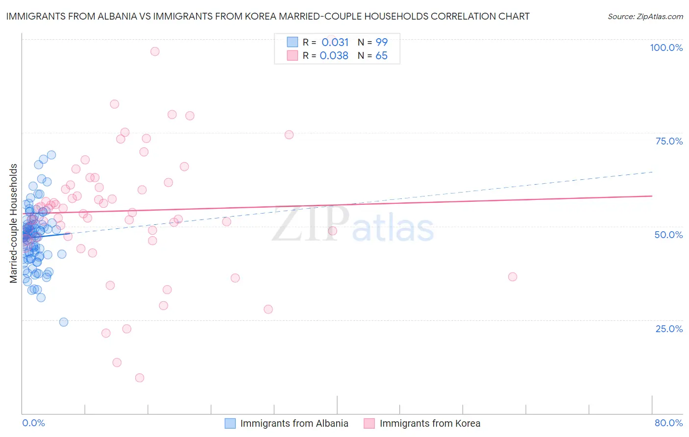 Immigrants from Albania vs Immigrants from Korea Married-couple Households