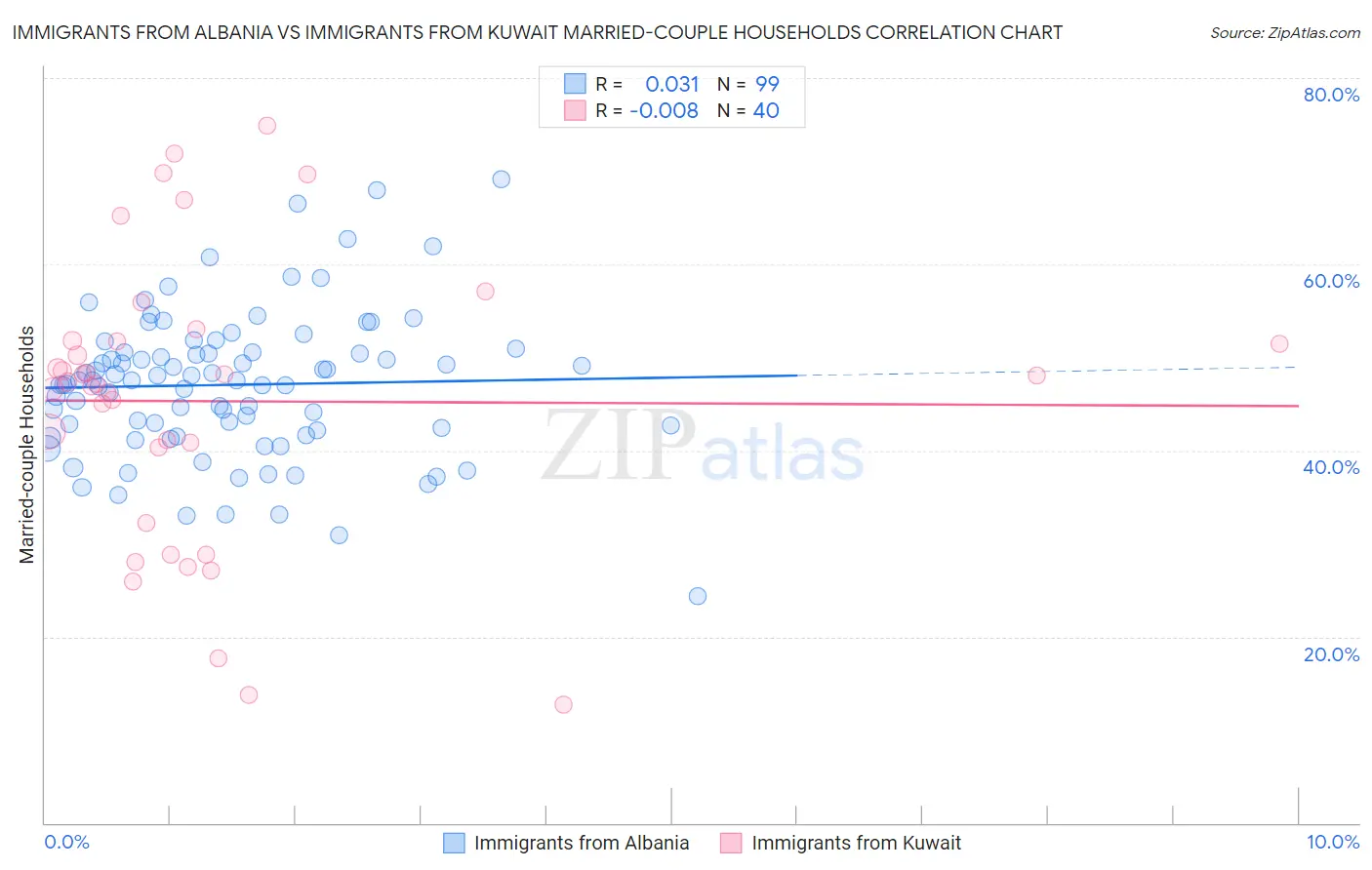 Immigrants from Albania vs Immigrants from Kuwait Married-couple Households