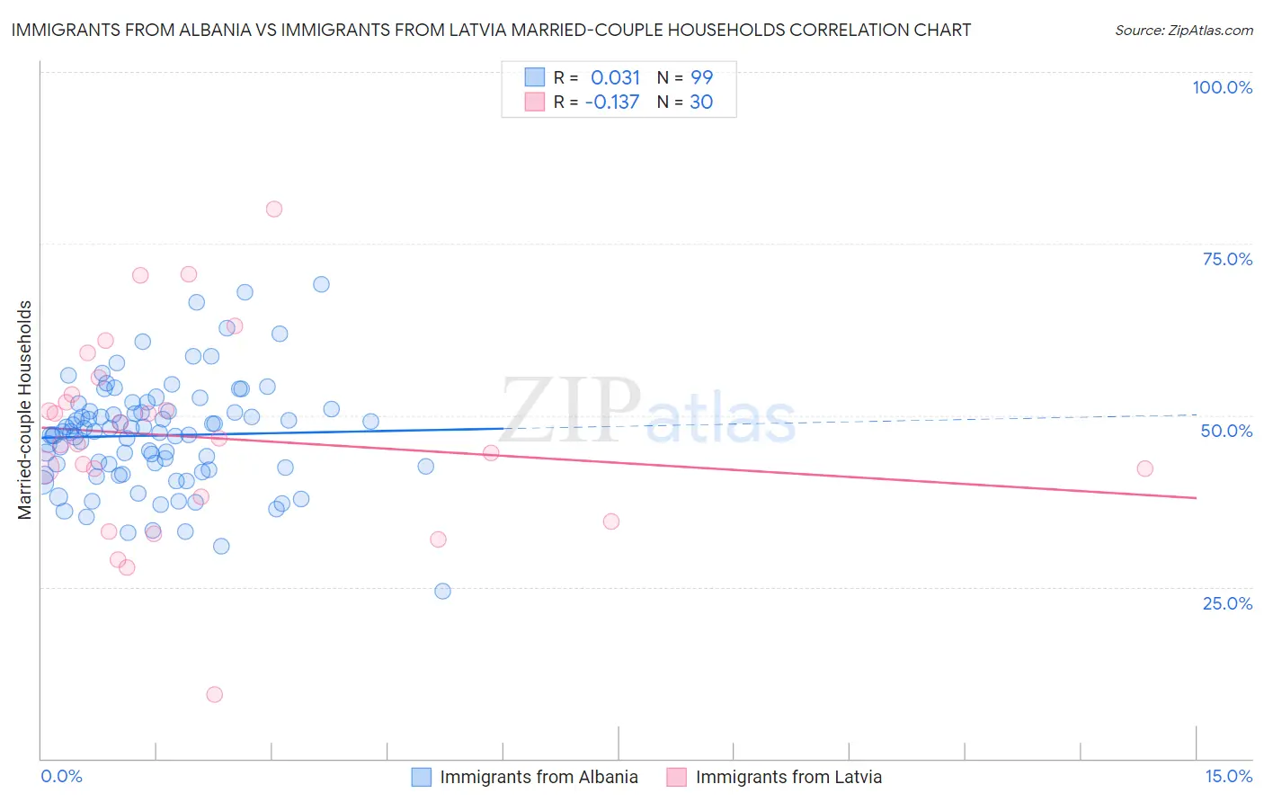 Immigrants from Albania vs Immigrants from Latvia Married-couple Households