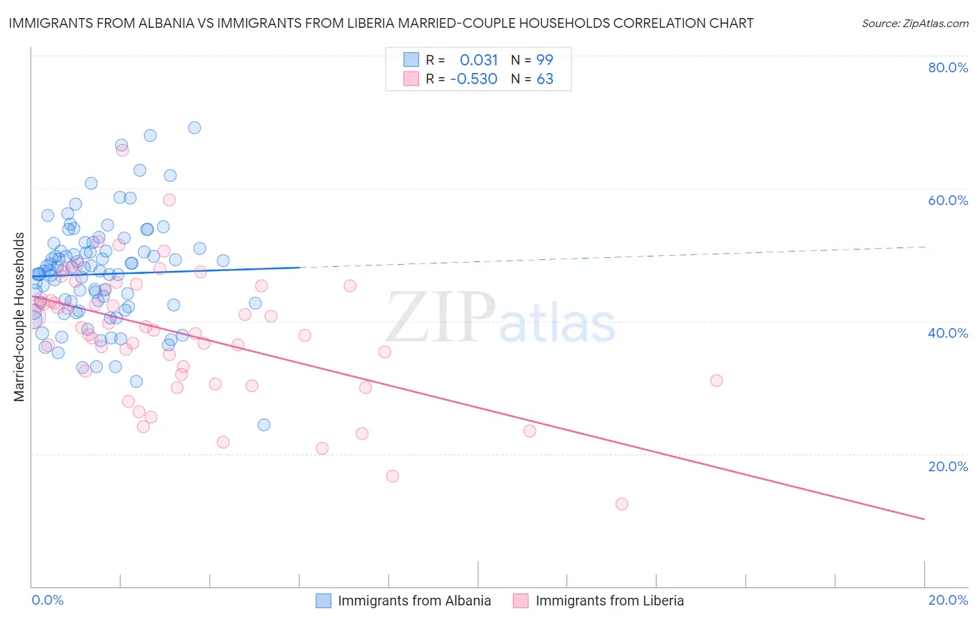 Immigrants from Albania vs Immigrants from Liberia Married-couple Households