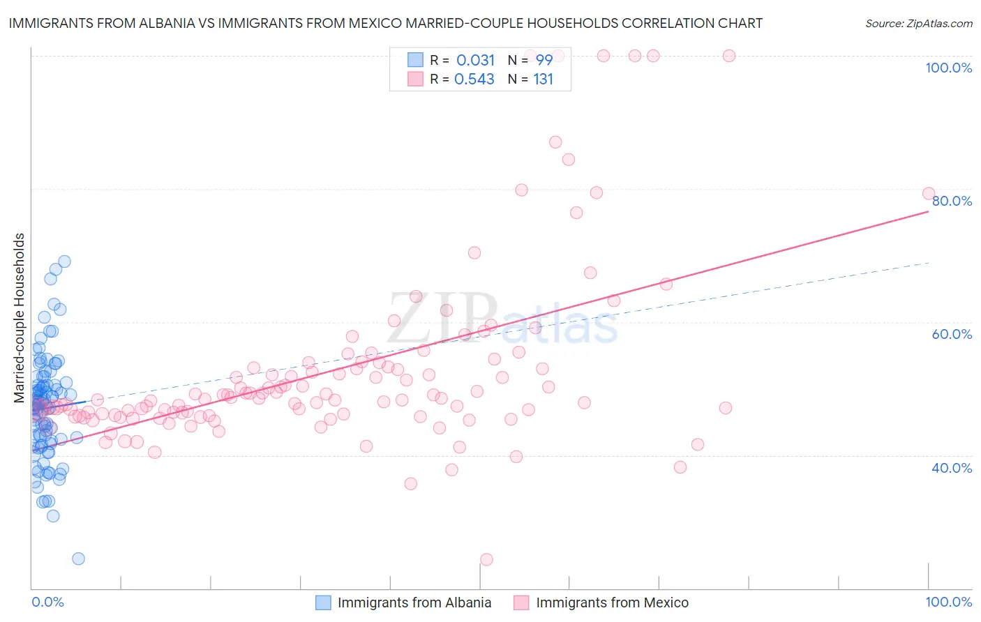 Immigrants from Albania vs Immigrants from Mexico Married-couple Households