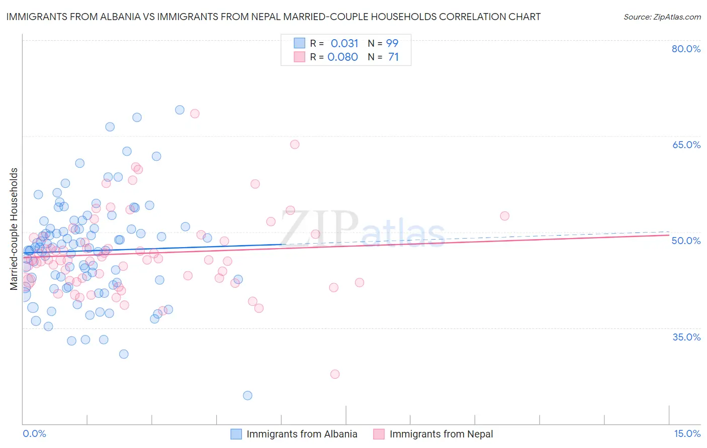 Immigrants from Albania vs Immigrants from Nepal Married-couple Households