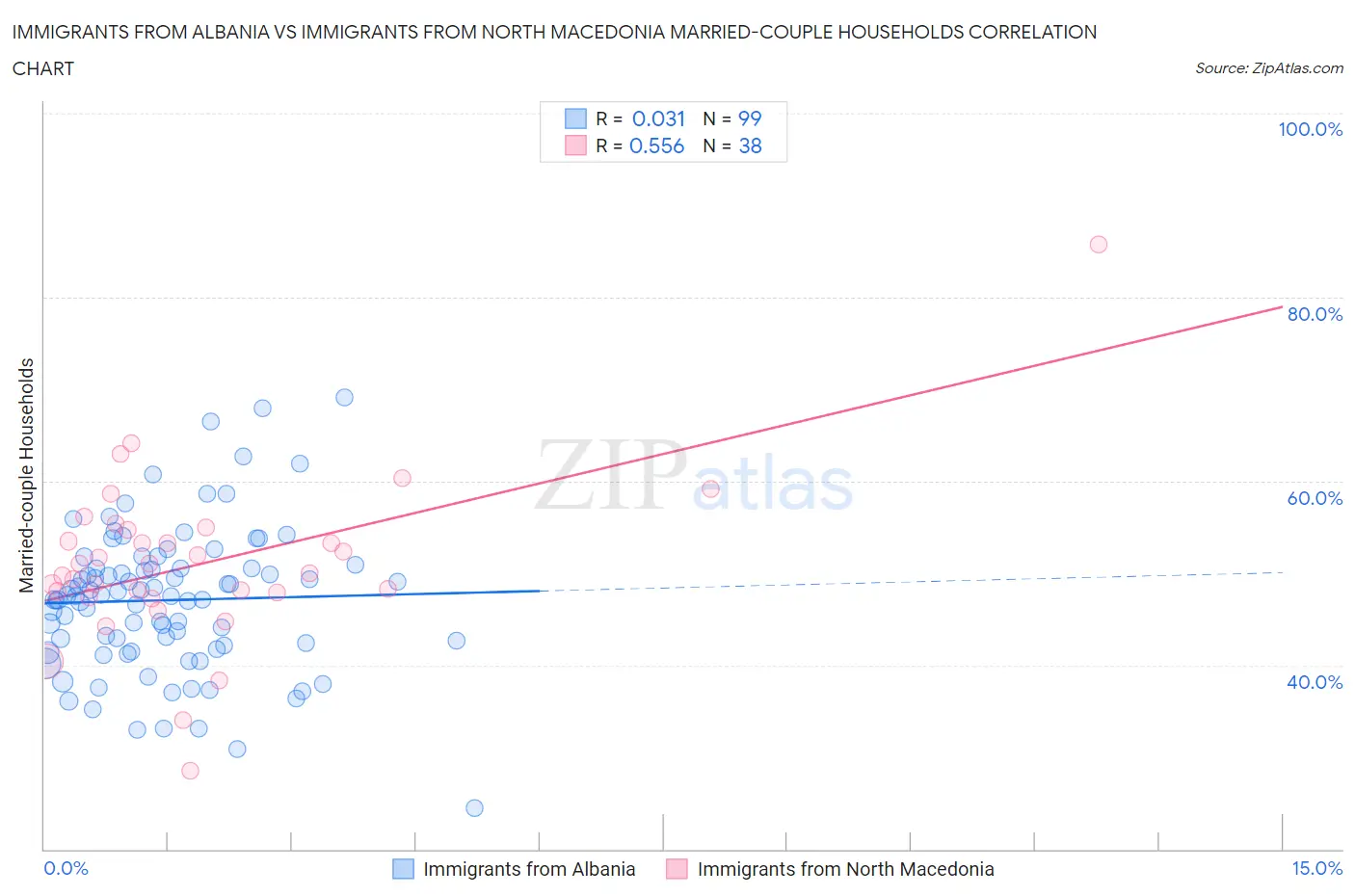 Immigrants from Albania vs Immigrants from North Macedonia Married-couple Households