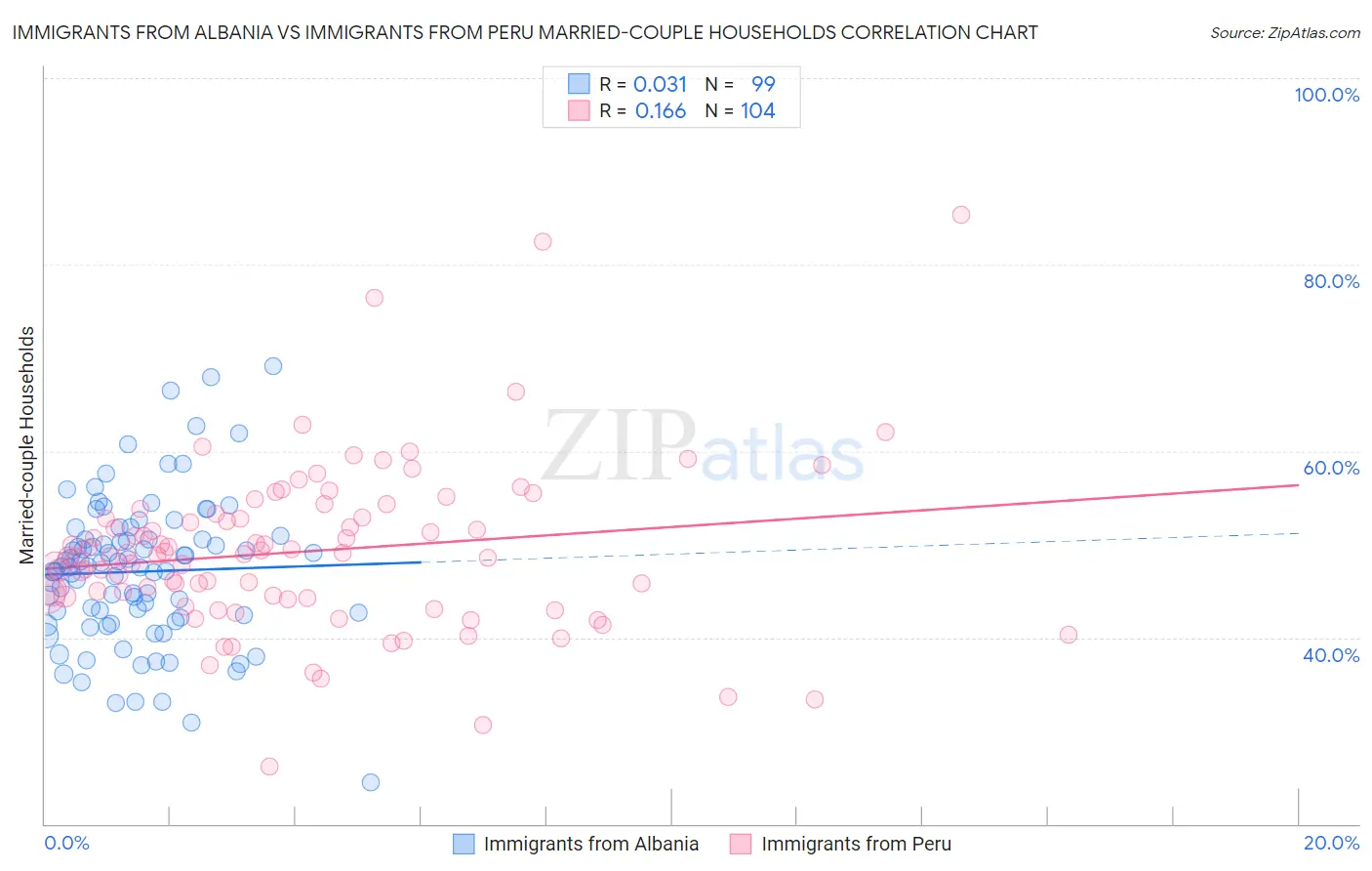 Immigrants from Albania vs Immigrants from Peru Married-couple Households