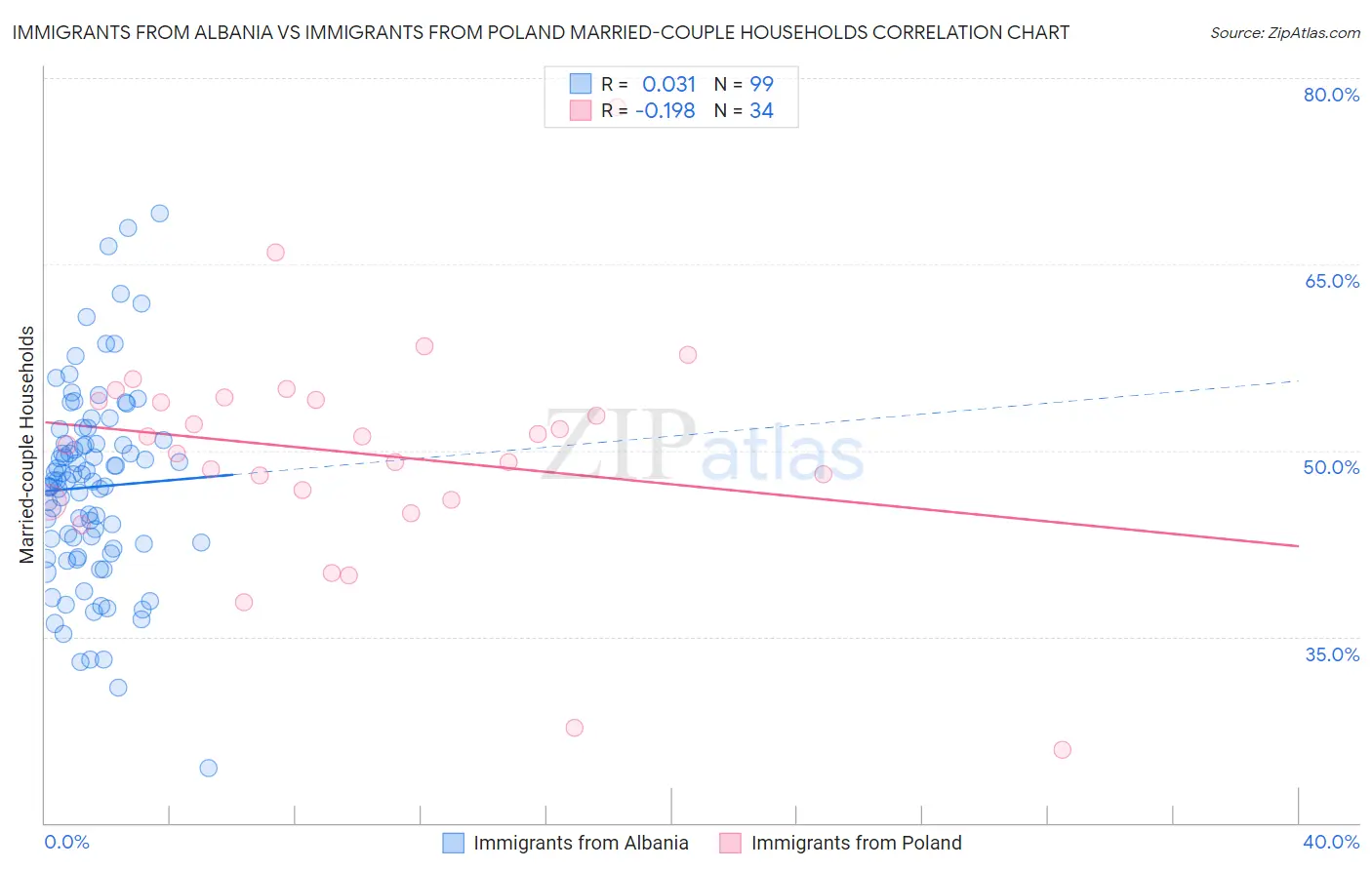 Immigrants from Albania vs Immigrants from Poland Married-couple Households