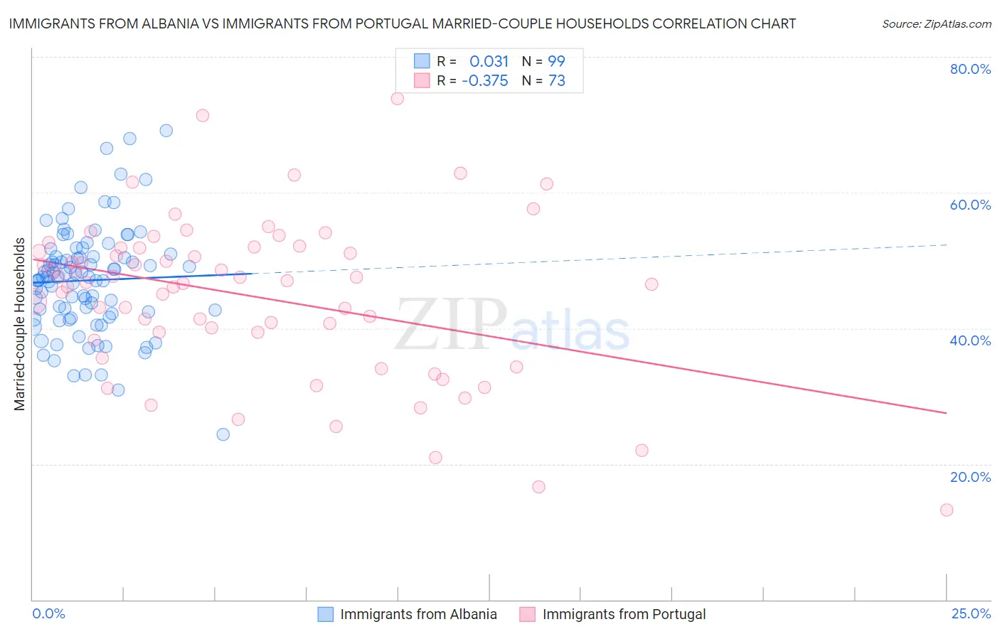 Immigrants from Albania vs Immigrants from Portugal Married-couple Households