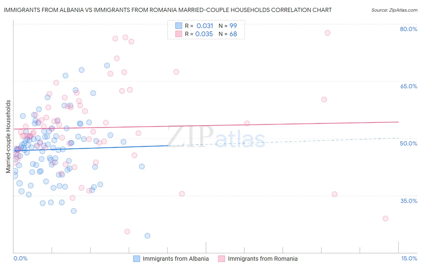 Immigrants from Albania vs Immigrants from Romania Married-couple Households
