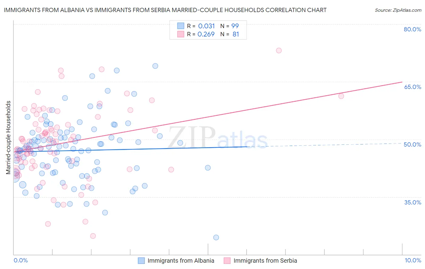 Immigrants from Albania vs Immigrants from Serbia Married-couple Households