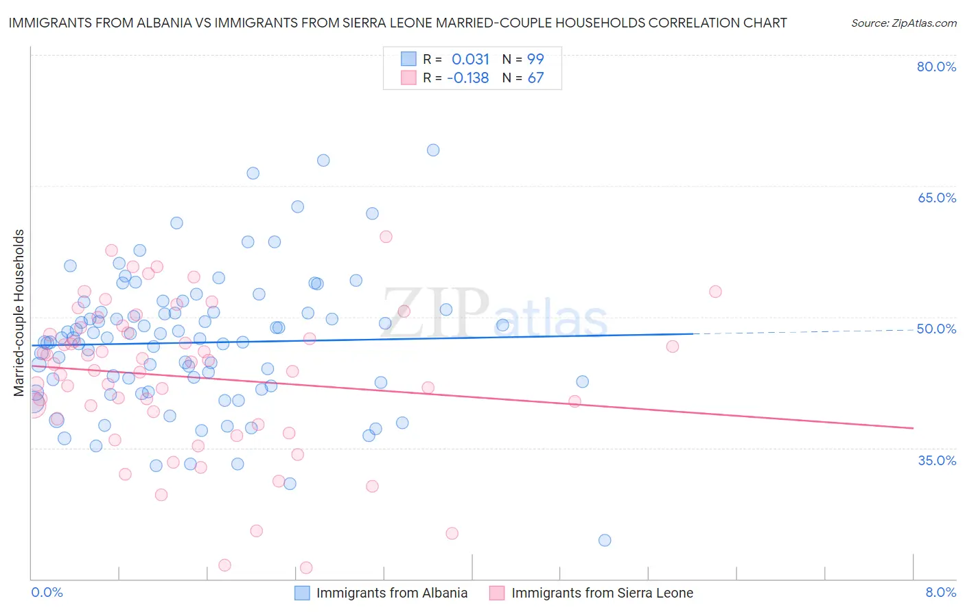 Immigrants from Albania vs Immigrants from Sierra Leone Married-couple Households