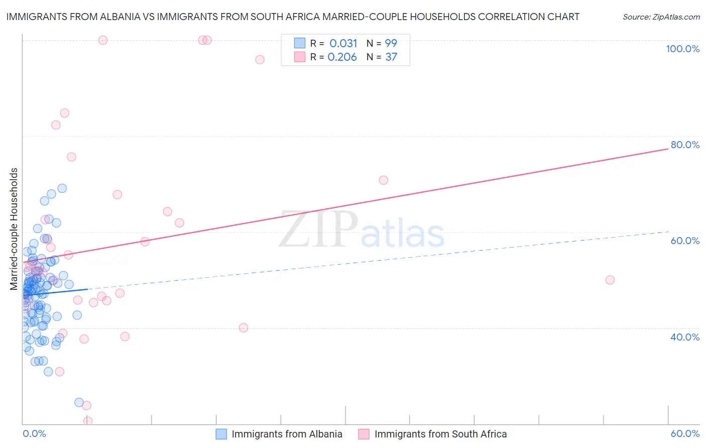 Immigrants from Albania vs Immigrants from South Africa Married-couple Households