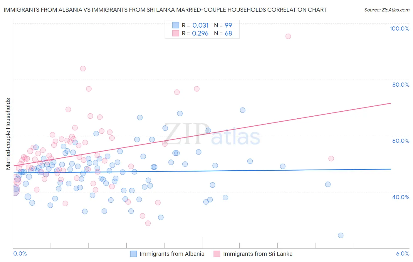 Immigrants from Albania vs Immigrants from Sri Lanka Married-couple Households