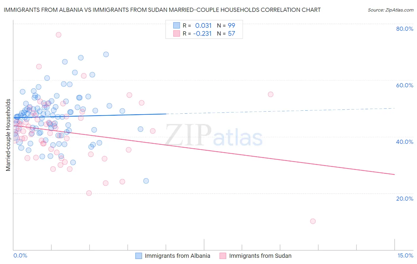 Immigrants from Albania vs Immigrants from Sudan Married-couple Households