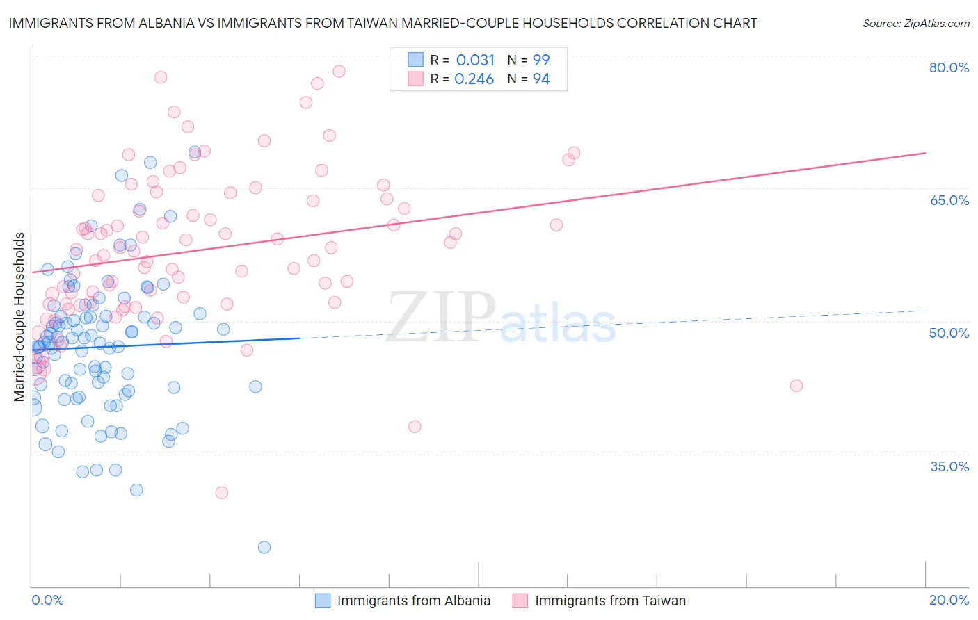 Immigrants from Albania vs Immigrants from Taiwan Married-couple Households