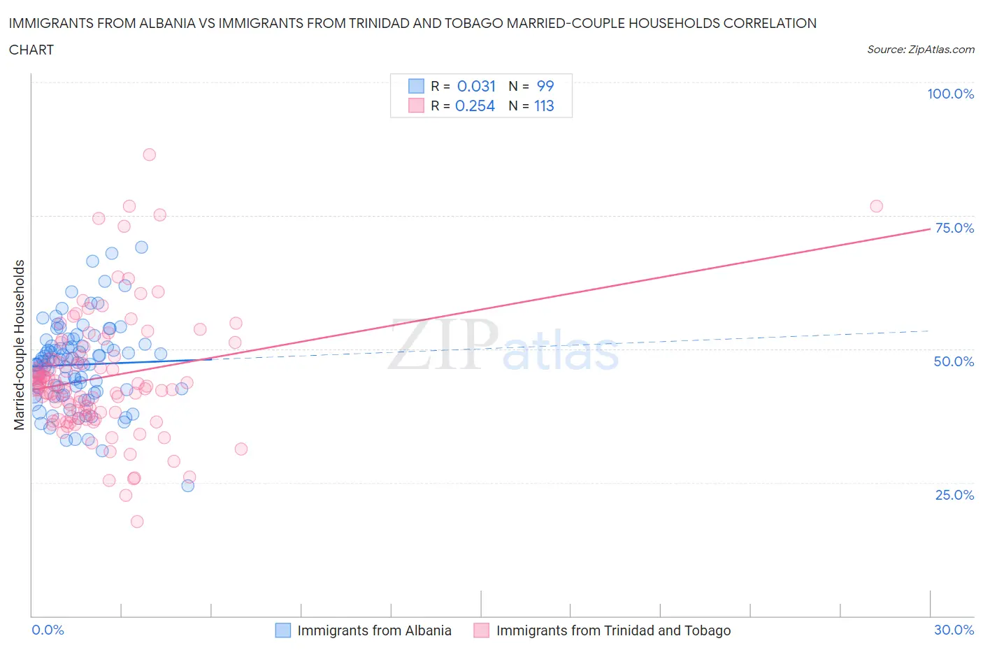 Immigrants from Albania vs Immigrants from Trinidad and Tobago Married-couple Households