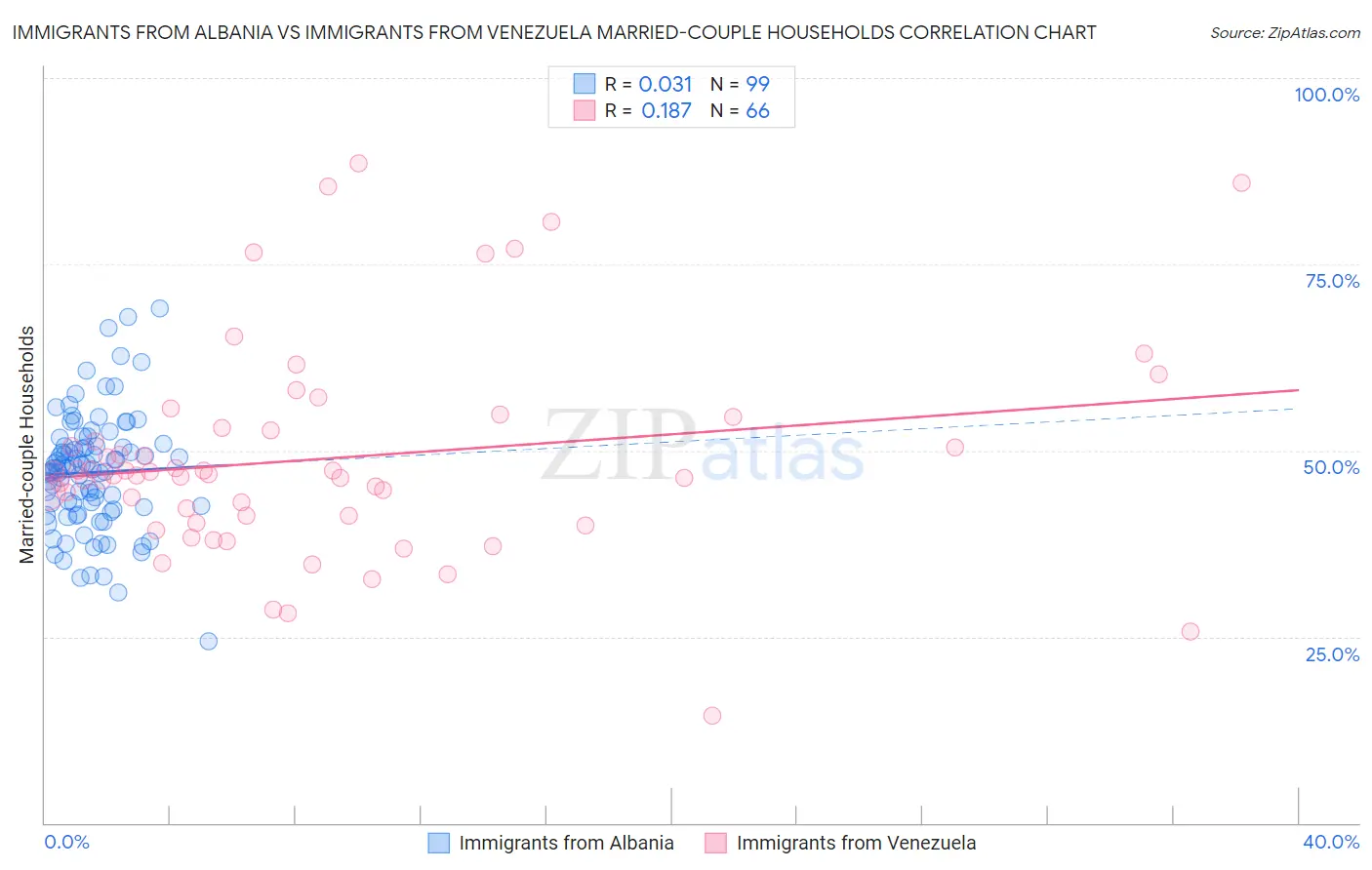 Immigrants from Albania vs Immigrants from Venezuela Married-couple Households