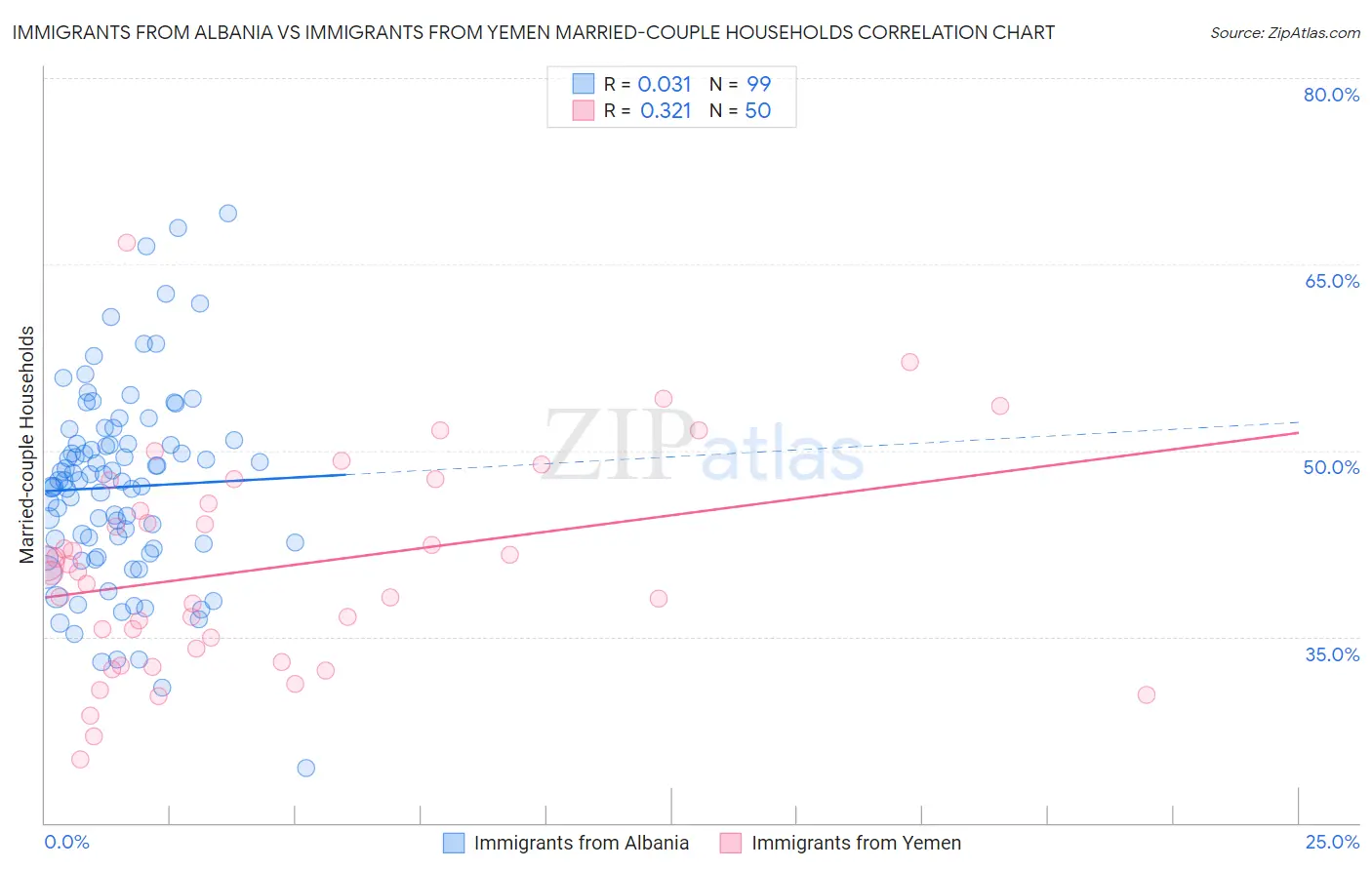 Immigrants from Albania vs Immigrants from Yemen Married-couple Households