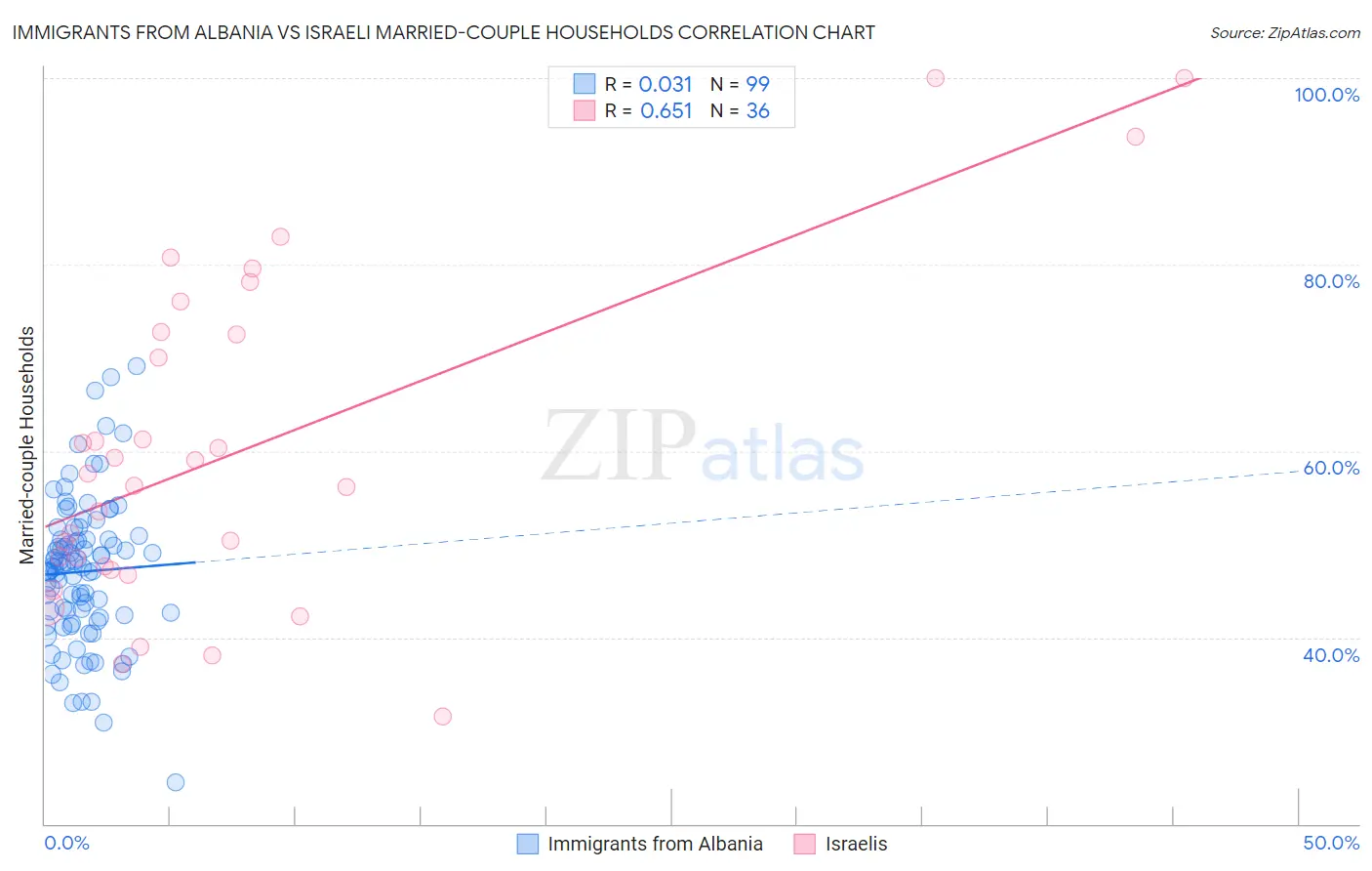 Immigrants from Albania vs Israeli Married-couple Households