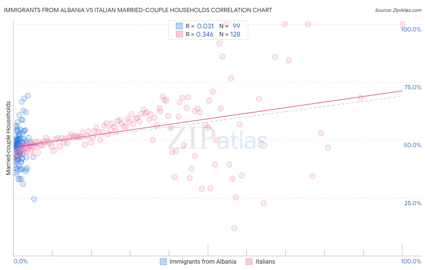 Immigrants from Albania vs Italian Married-couple Households