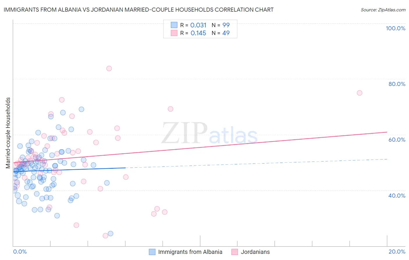 Immigrants from Albania vs Jordanian Married-couple Households