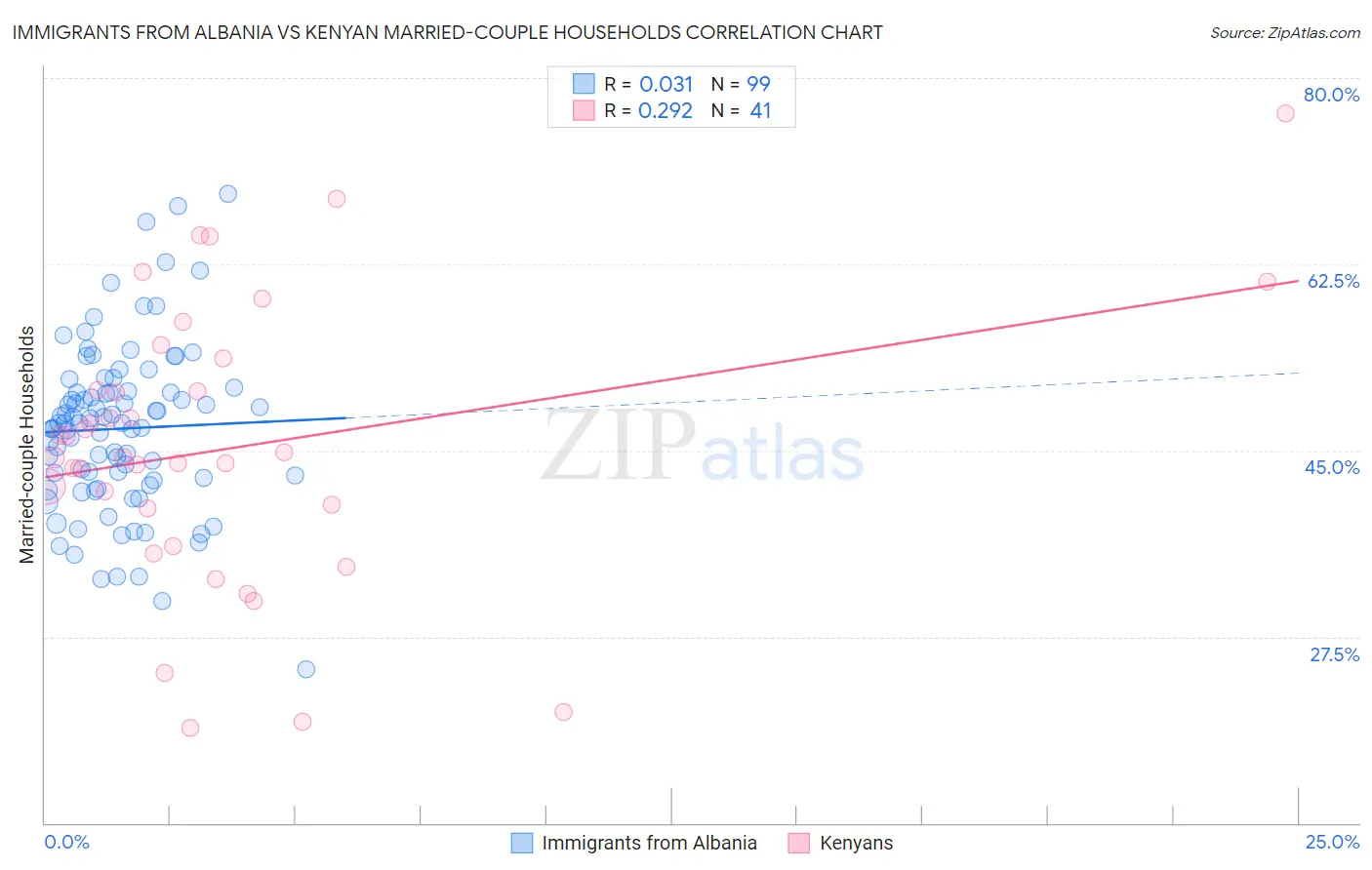 Immigrants from Albania vs Kenyan Married-couple Households