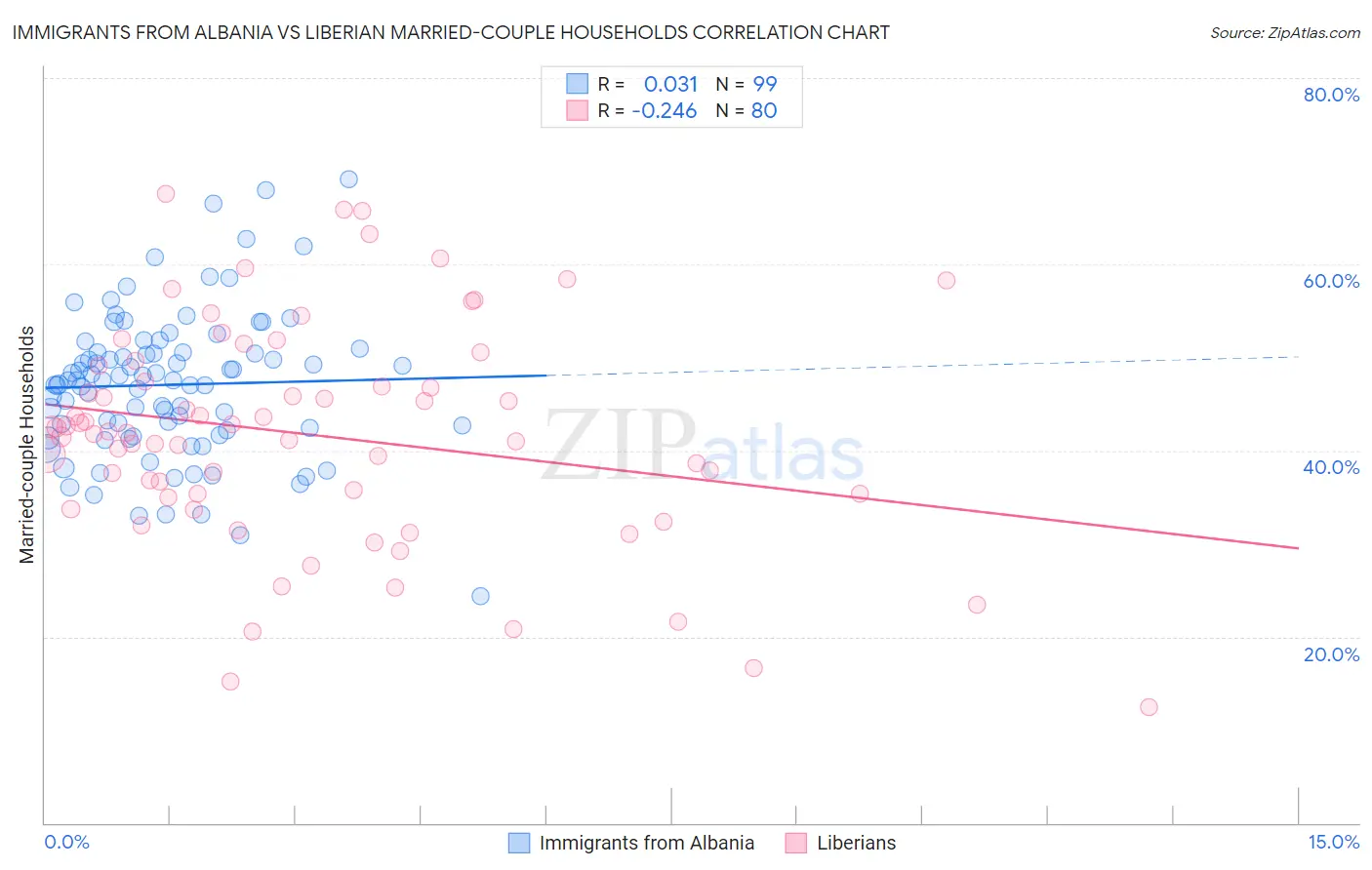 Immigrants from Albania vs Liberian Married-couple Households