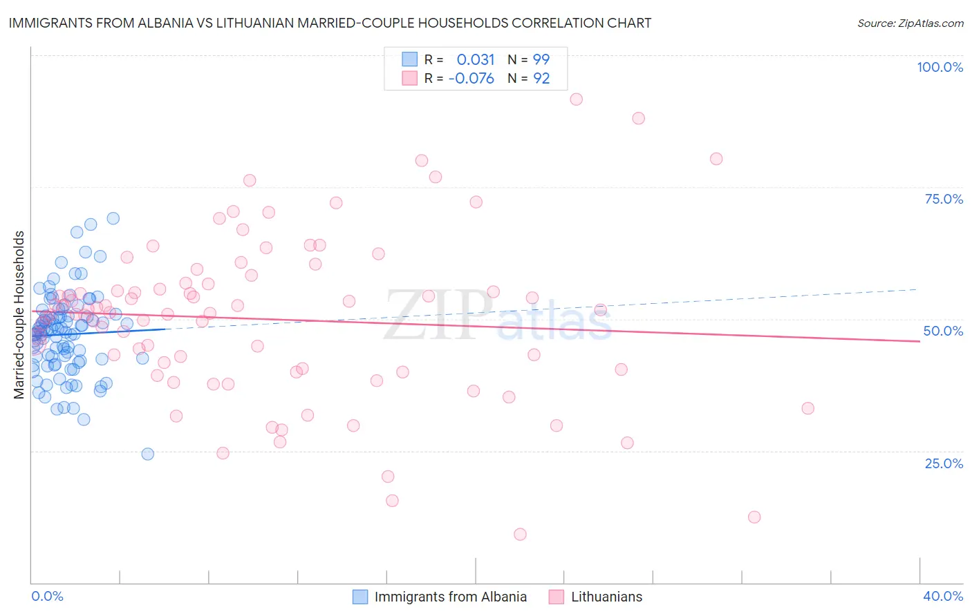 Immigrants from Albania vs Lithuanian Married-couple Households