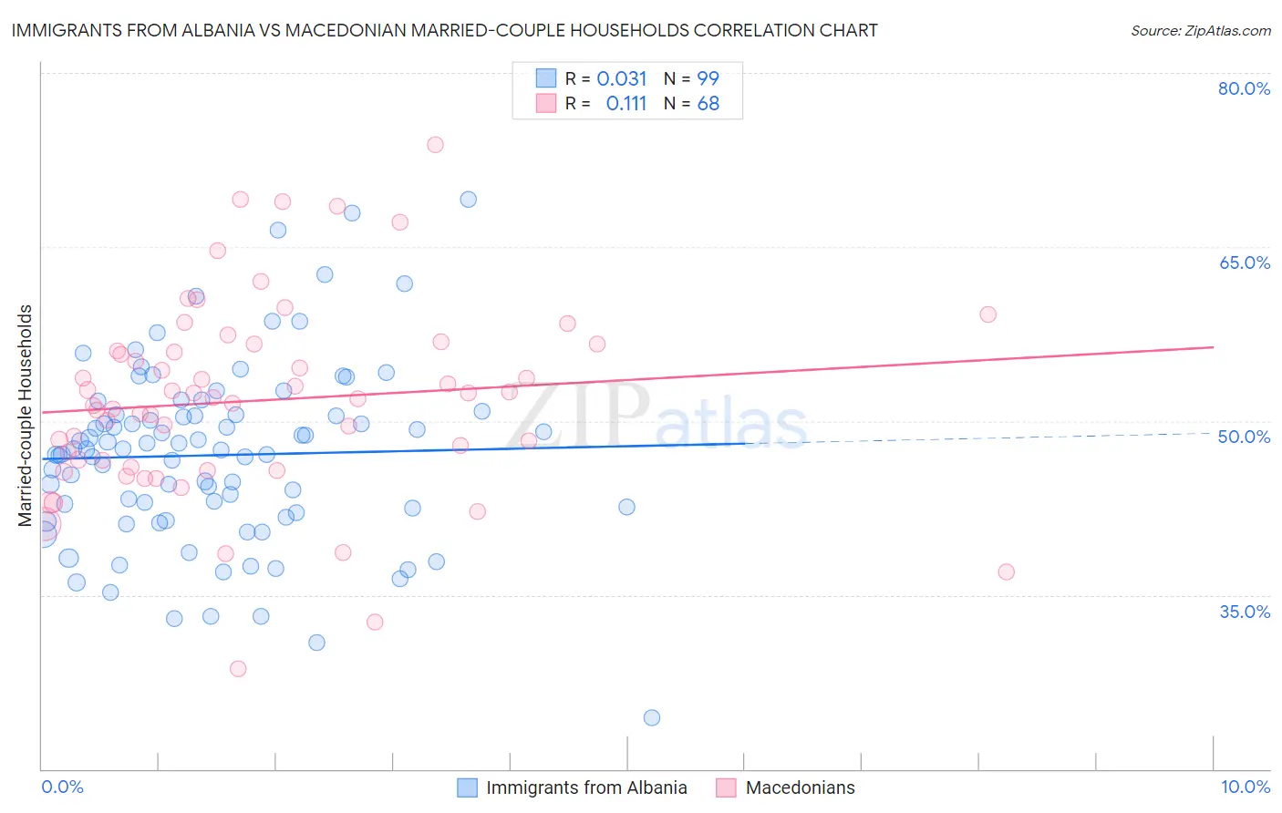 Immigrants from Albania vs Macedonian Married-couple Households