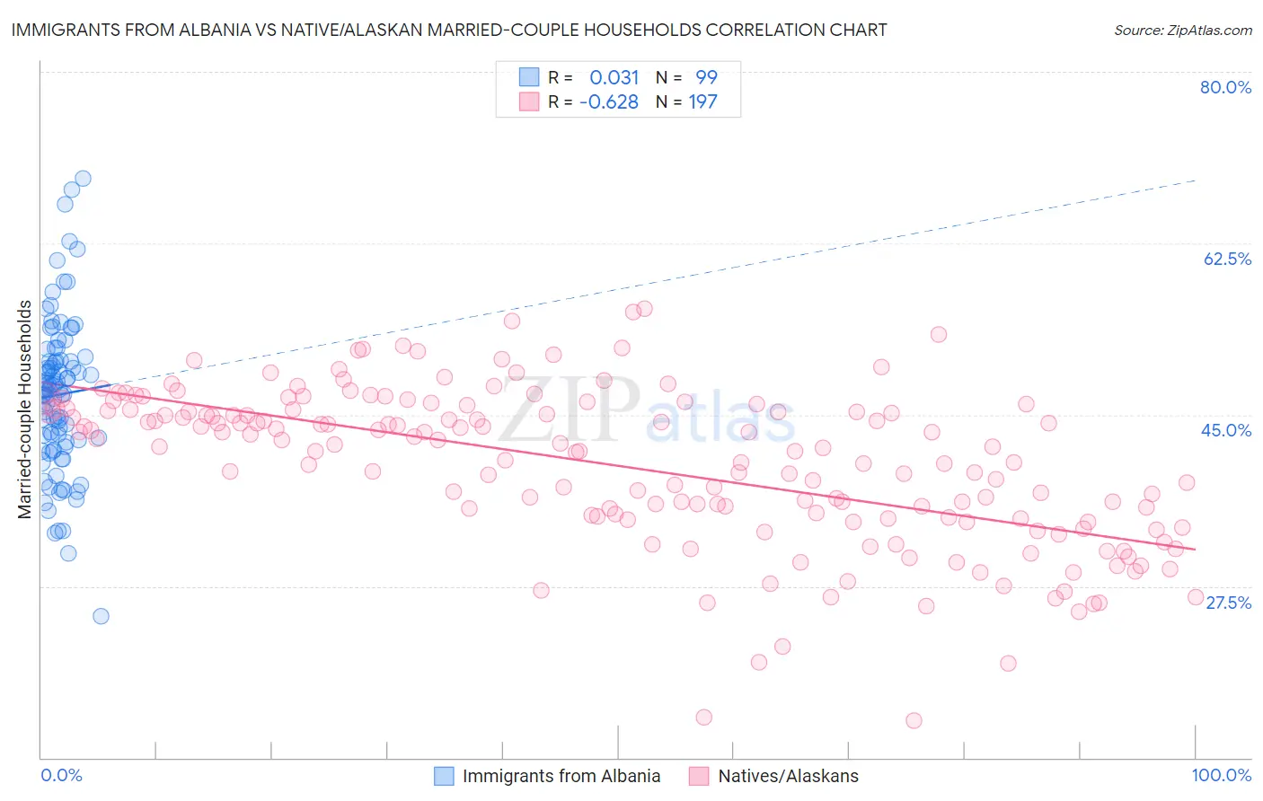 Immigrants from Albania vs Native/Alaskan Married-couple Households
