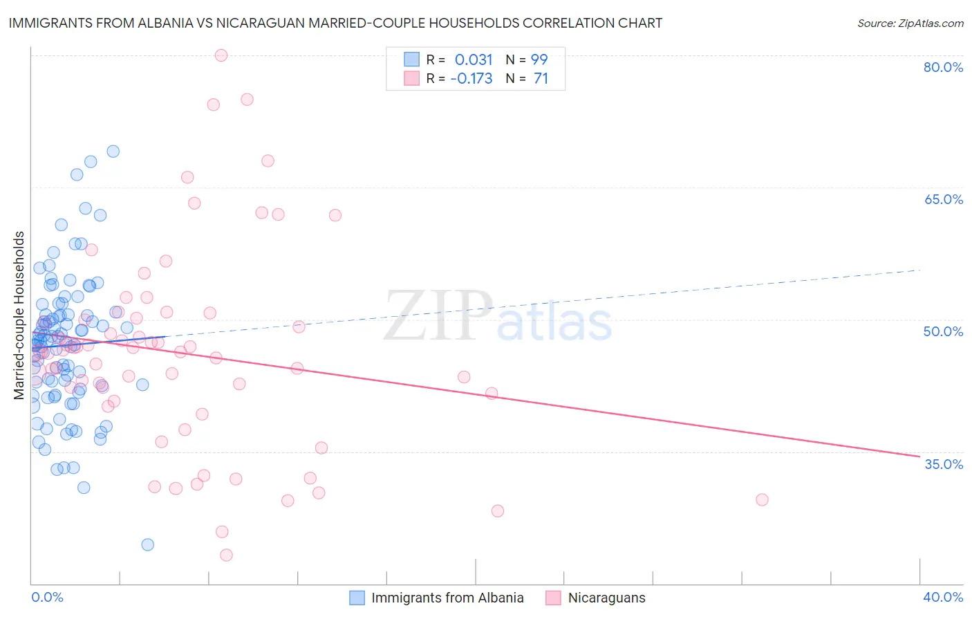 Immigrants from Albania vs Nicaraguan Married-couple Households