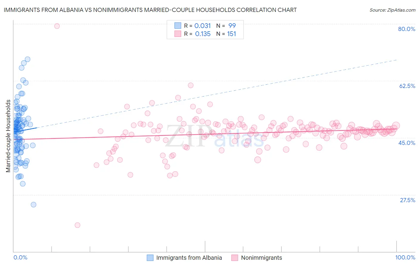 Immigrants from Albania vs Nonimmigrants Married-couple Households