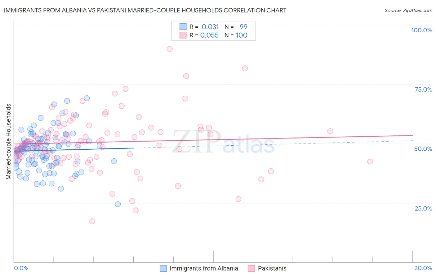 Immigrants from Albania vs Pakistani Married-couple Households