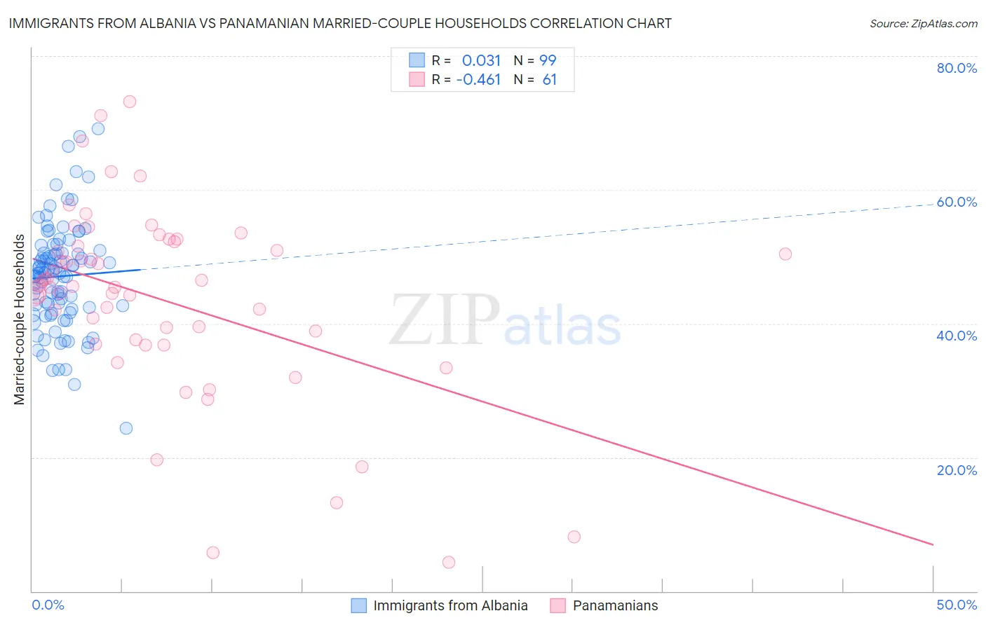 Immigrants from Albania vs Panamanian Married-couple Households