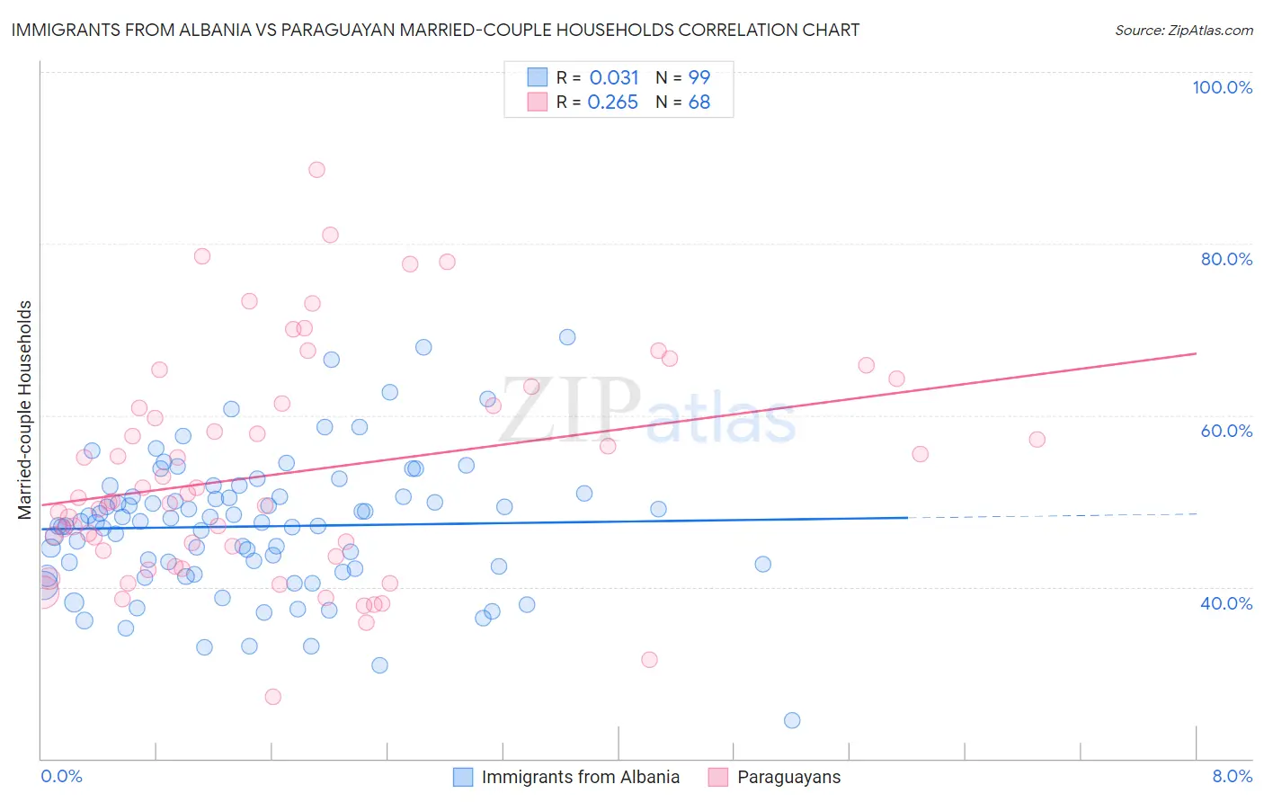 Immigrants from Albania vs Paraguayan Married-couple Households