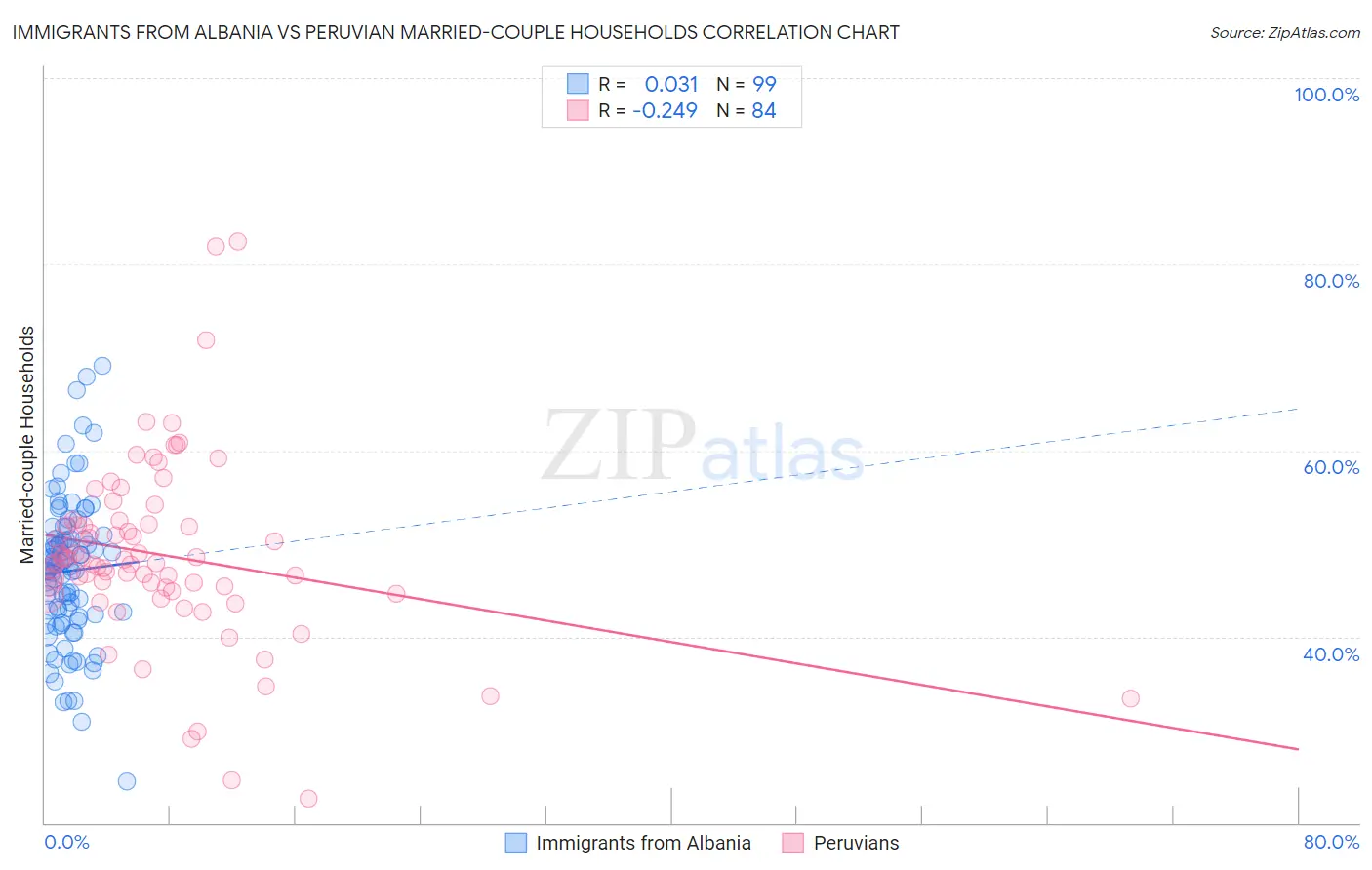 Immigrants from Albania vs Peruvian Married-couple Households