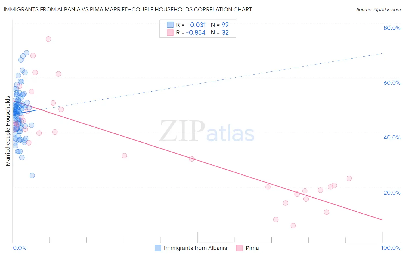 Immigrants from Albania vs Pima Married-couple Households