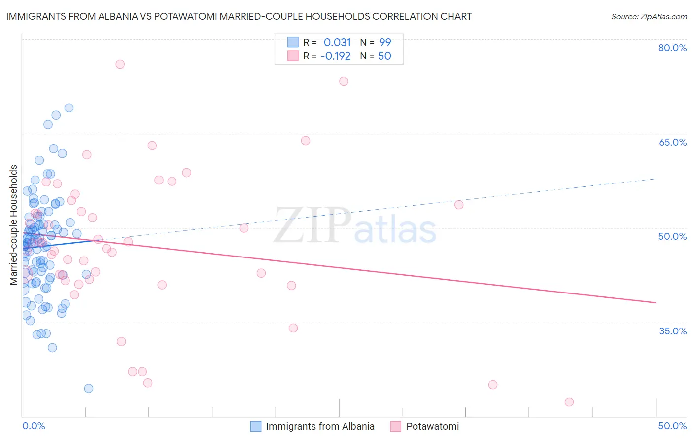 Immigrants from Albania vs Potawatomi Married-couple Households