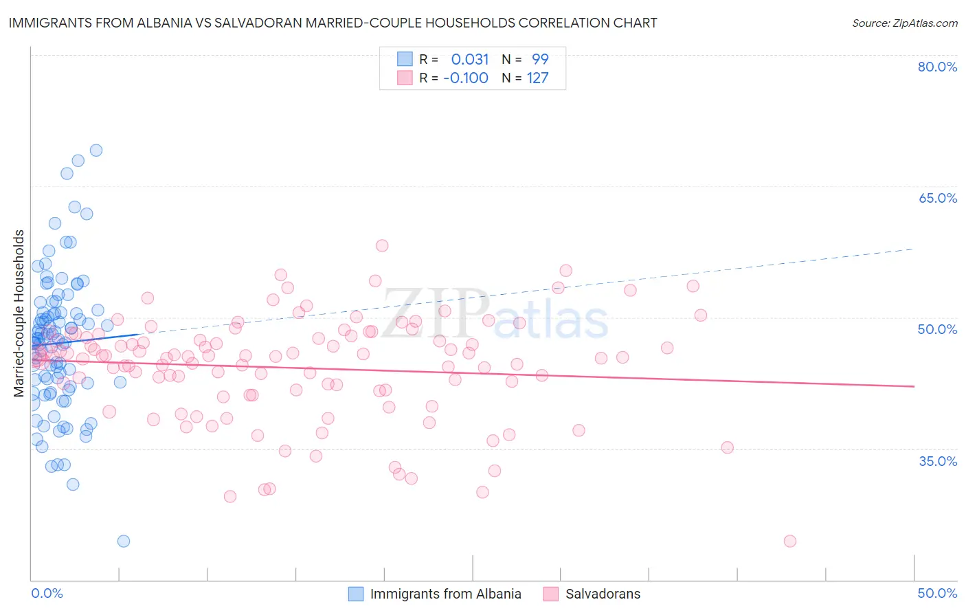 Immigrants from Albania vs Salvadoran Married-couple Households
