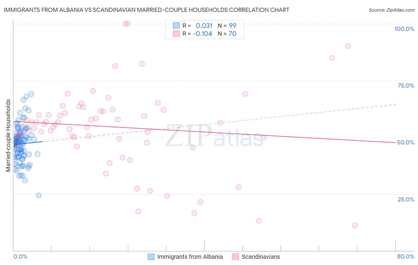 Immigrants from Albania vs Scandinavian Married-couple Households