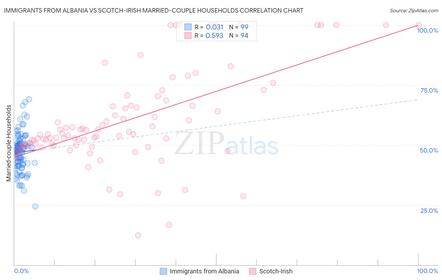 Immigrants from Albania vs Scotch-Irish Married-couple Households