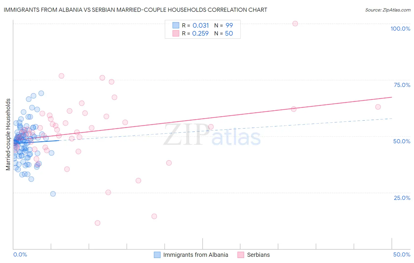 Immigrants from Albania vs Serbian Married-couple Households